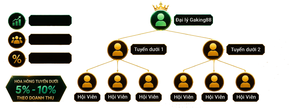 Mô hình đăng ký đại lý Gaking88, từ tư vấn tới theo dõi hoa hồng