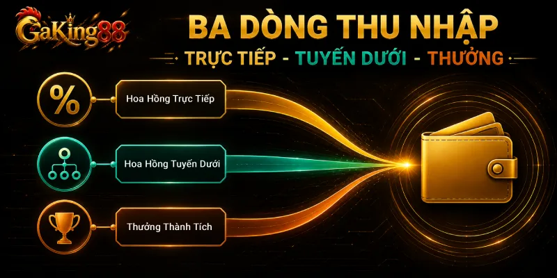 Ba nguồn thu nhập của đại lý GAKING88 hoa hồng trực tiếp tuyến dưới và thưởng